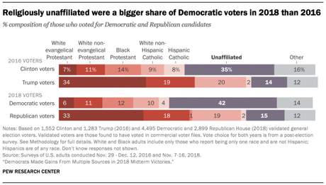 The Difference Between Voters in 1016 and 2018