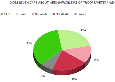 Voters Say Biden Cares More For Troops/Veterans Than Trump