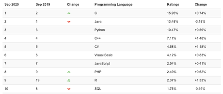 C++ Is The Fastest Growing Programming Language In September 2020