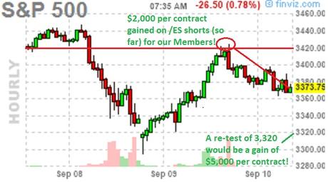 Thursday Failure at 3,420 – Are We Heading for a Real Correction?