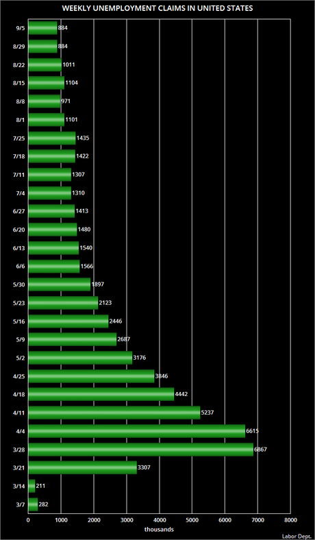 884,000 More Workers Filed For Unemployment Last Week