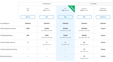 Rebrandly Review 2020: Why Should You Choose It?