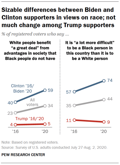 Republicans Remain Bigoted Toward Women, Blacks, Immigrants, Muslims