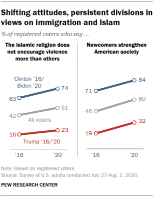 Republicans Remain Bigoted Toward Women, Blacks, Immigrants, Muslims