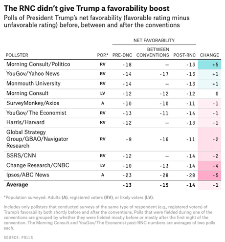 Conventions Increased Biden's Favorability - But Not Trump's