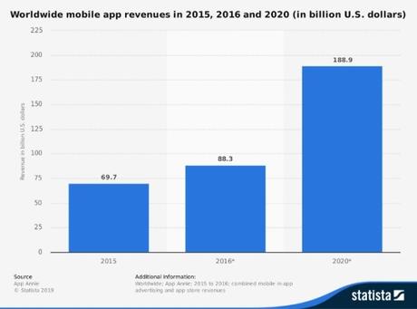 Mobile App Development Trends Influencing the 2020 Tech Market Mobile App Development Trends Influencing the 2020 Tech Market