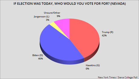 NYT/Siena Poll Shows Biden Leading Four Battleground States