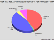 NYT/Siena Poll Shows Biden Leading Four Battleground States