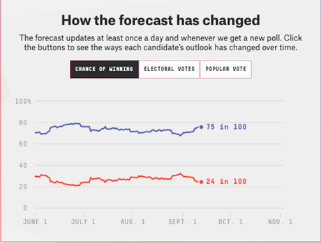 New Predictions Give Biden 75%-83% Chance Of Winning