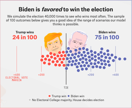 New Predictions Give Biden 75%-83% Chance Of Winning