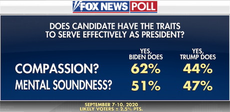 New Fox News Poll Has Biden Leading Trump By 5 Points