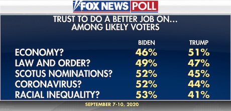 New Fox News Poll Has Biden Leading Trump By 5 Points