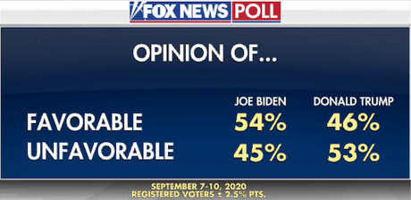 New Fox News Poll Has Biden Leading Trump By 5 Points