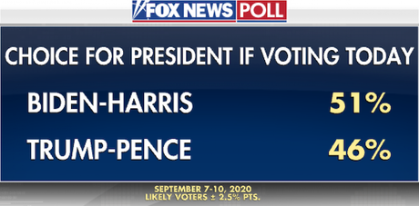 New Fox News Poll Has Biden Leading Trump By 5 Points