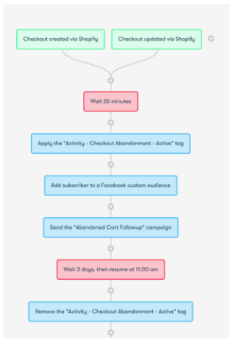 Wishpond vs Drip 2020: Which One Should You Choose? (Our Pick)