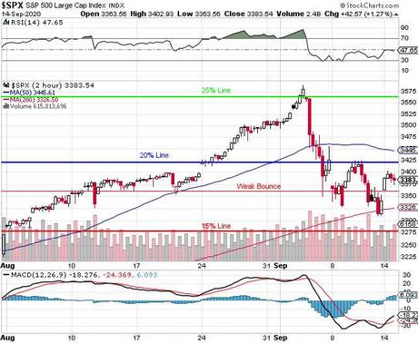 Terrific Tuesday – S&P 3,420 Yet Again