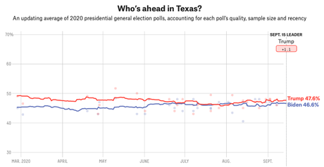 Latest Average Of Polls Shows Texas Is Still Very Close