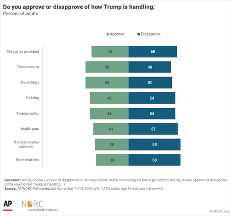 Public Disapproves Of Trump's Handling Of Important Issues