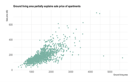 The Power of Data Visualization Plus Examples of Good and Bad Visuals