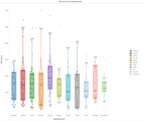The Power of Data Visualization Plus Examples of Good and Bad Visuals