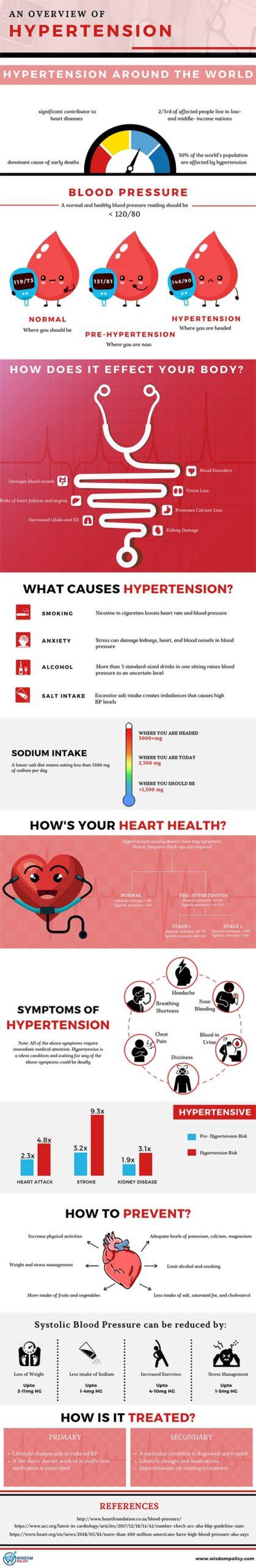 Hypertension or High Blood Pressure - Health Guest Post - Write For us