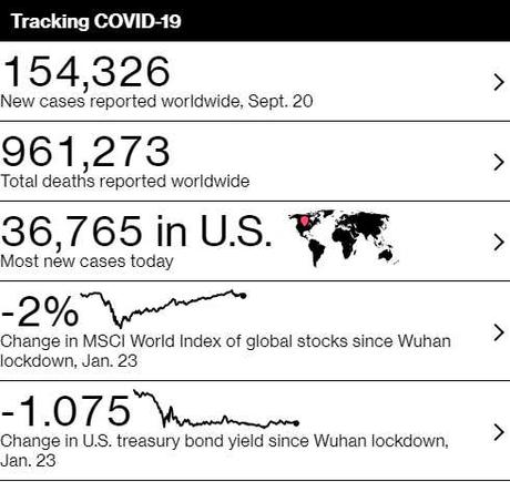 The Week Ahead – 200,000 Deaths Weigh Heavily on the Market