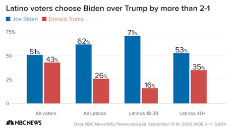 Biden Has A Huge Lead Among Hispanic Voters