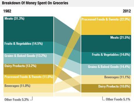 Five Friday Facts: What America Spends on Food