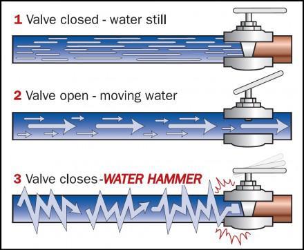 Water hammer diagram