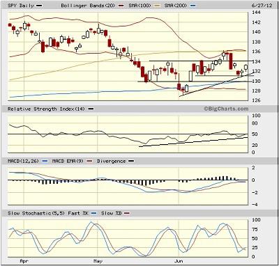 Sector Detector: Summer doldrums arrive despite global uncertainty