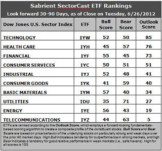 Sector Detector: Summer doldrums arrive despite global uncertainty