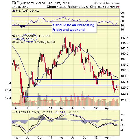 FXE WEEKLY