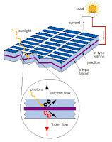 SOLAR ENERGY 101: Types of Solar Panels