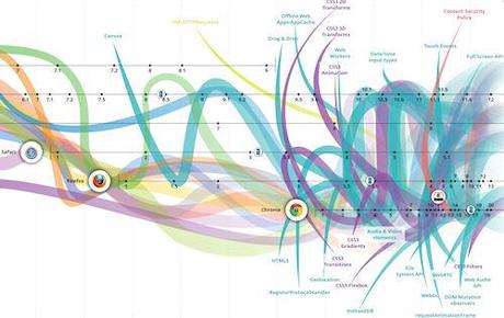 The Evolution Of The Web