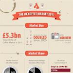 Infographic on the UK Coffee Market