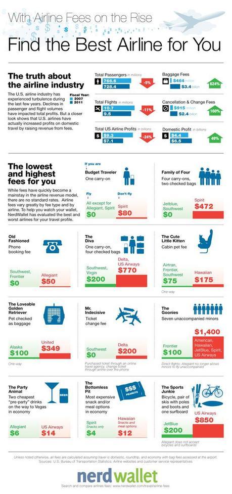 Infographic On Finding The Lowest Airline Fees