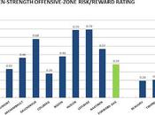 HABS PROSPECTS: Offensive-zone Risk/reward Rating