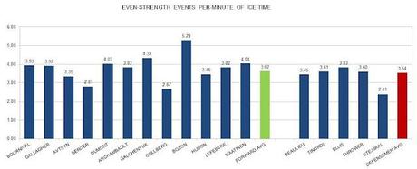 HABS PROSPECTS: Events Per-minute of Ice-time