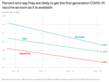 Most People Would Not Take COVID-19 Vaccine Immediately Most People Would Not Take COVID-19 Vaccine Immediately
