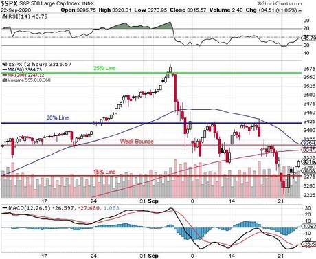 Weak Bounce Wednesday