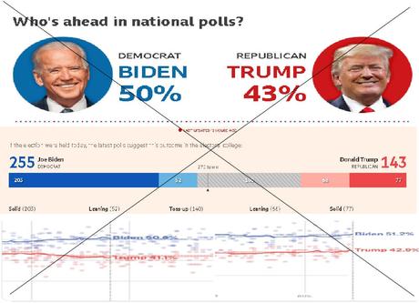 US Election 2020 Series – Important Reasons to Know Why these Polls Prediction Against Trump are Fake?