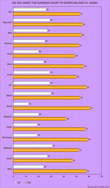 Majority Of Americans Do NOT Want Roe Vs. Wade Overturned