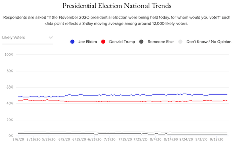 This Presidential Race Has Been Remarkably Stable