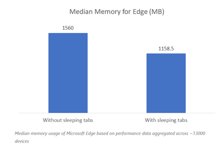 Microsoft Edge ‘Sleeping Tabs’ Reduce RAM Usage By 26%: Microsoft