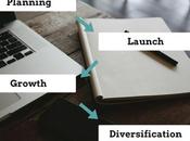 Life Cycle E-Commerce Company: Understand Where Stand