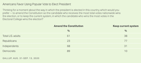Most Americans Favor Abolishing The Electoral College