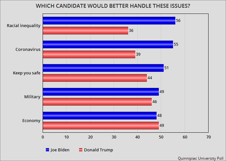 Quinnipiac Poll Has Biden With A 10 Point Lead Over Trump