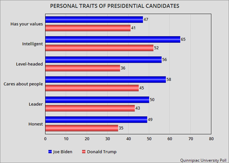 Quinnipiac Poll Has Biden With A 10 Point Lead Over Trump