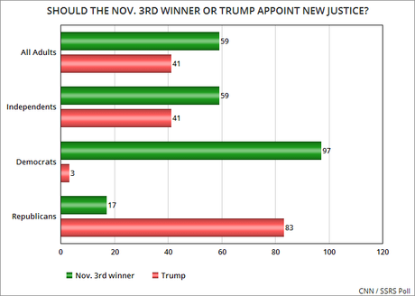 2 New Polls Say Nov 3rd Winner Should Pick New Justice