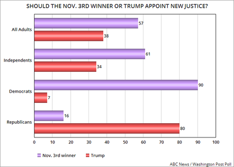 2 New Polls Say Nov 3rd Winner Should Pick New Justice